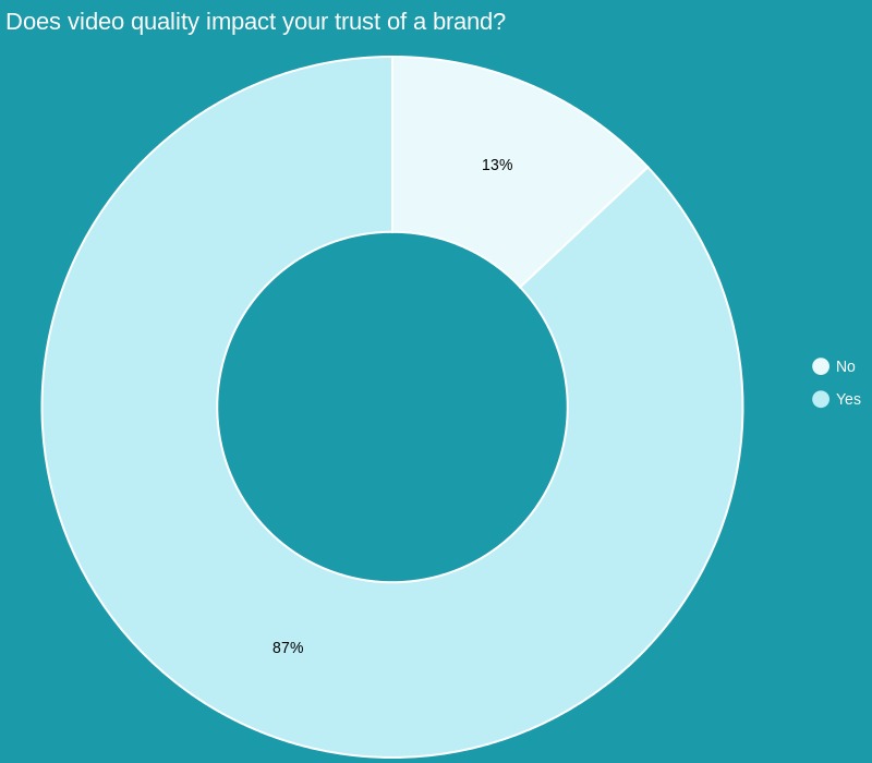 How video quality impacts trust